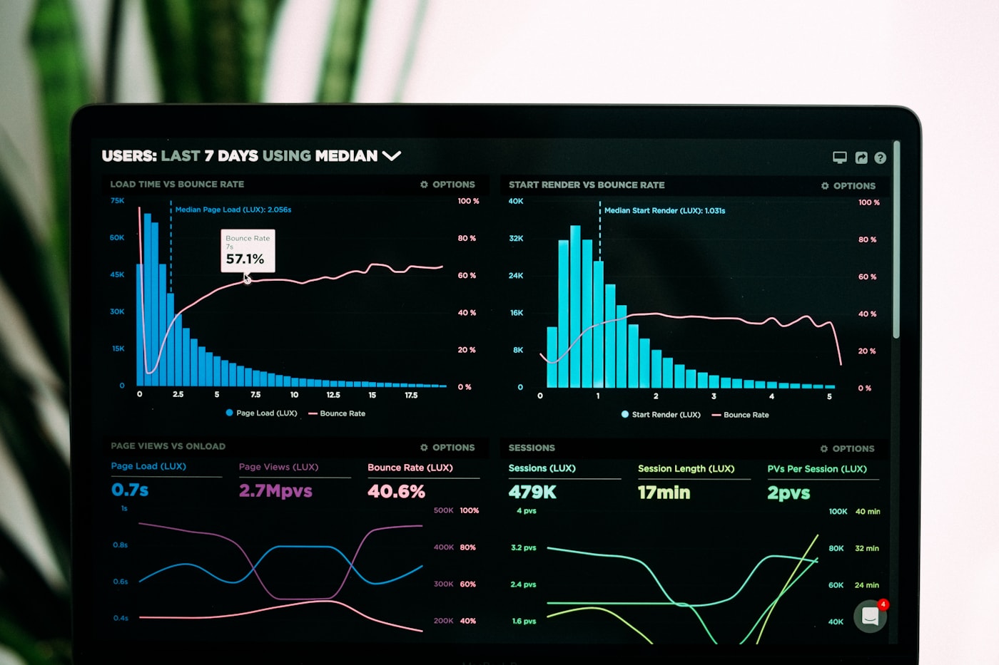 Business analytics dashboards on a laptop screen